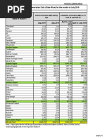April To July 2019 April To July 2018 Name of State/UT