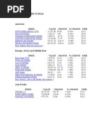 Indexes of The World: Index Value Change % Change Time