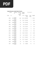 Capital Structure of Jindal Steel and Power