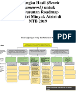 Skema Roadmap Industri Atsiri