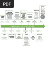 Linea de Tiempo de La Historia de La Zoologia