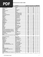 List One: Currency, Fund and Precious Metal Codes: Entity Currency Alphabetic Code Numeric Code Minor Unit