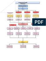 Proceso de Auditoria Financiera