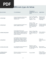 Differents Types de Beton-Cours