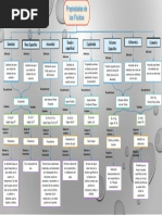 Mapa Conceptual - Propiedades de Los Fluidos