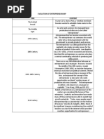 Evolution of Entrepreneurship Time Content