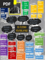 Mapa Mental Stanislavski