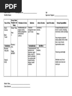 Name of Drug Dosage, Route, Frequency and Timing Mechanism of Action Indication Adverse Reactions Special Precautions Nursing Responsibilities