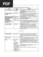 Pak History Main Events 1857-1947