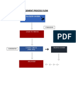 2.1 Delivery Arrangement Process Flow