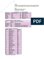 Empirical and Molecular Formulae