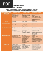 Meta 7 Paradigmas, Métodos, Técnicas Del Conductismo, Constructivismo y Cognitivismo PDF