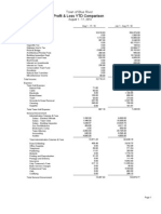 Profit & Loss YTD Comparison: Town of Blue River