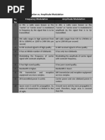 Sr. No Frequency Modulation Amplitude Modulation