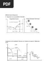 Différents Types de Diagrammes: 1-Diagramme Avec Non Miscibilité À L'état Solide