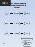 Flujograma Procesos de Funcionamiento Operativo Del Observatorio