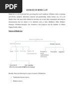 Sources of Hindu Law