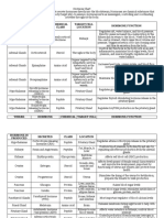 Where Hormone Is Produced Hormone Secreted Chemical Class Target Cell Location Hormone Function