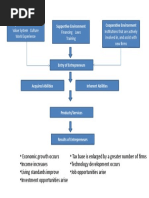 A Model For Entrepreneurship Development