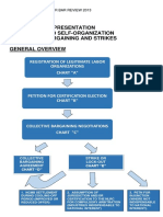 Dean Abad - Diagrammatic Presentation On Labor Relations Law Procedure