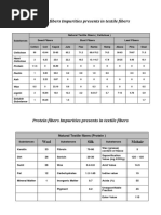 Cellulose Fibers Impurities Presents in Textile Fibers: Wool Silk Mohair