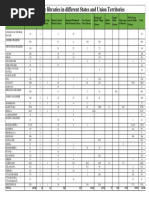 No. of Public Libraries in Different States and Union Territories