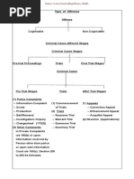 Chart of Criminal Proceeding