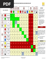 Dangerous Goods and Combustible Liquids Segregation Chart: Class or Subsidiary Risk Guidelines