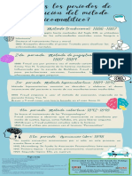 Periodos de Constitución Del Método Psicoanalítico