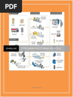 Tyre Manufacturing Process