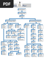 Organogram of RMG