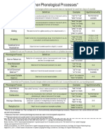 Common Phonological Processes Chart