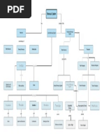 Nervous System Concept Map