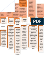 Competencias Del Docente Mapa Conceptual