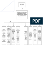 Mapa Sobre Los Tipos de Inteligencia