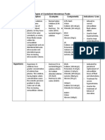 Types of Crystalloid Intravenous Fluids Solution Description Examples Components Indications/ Uses Isotonic