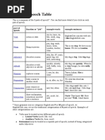 Parts of Speech Table