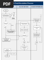 FMC Fault Escalation and Mass Complaint Process