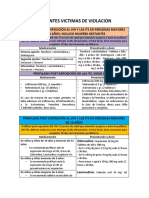 Profilaxis Post Exposición Victimas de Violacion