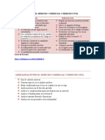 Diferencias Entrte El Derecho Comercial y Derecho Civil