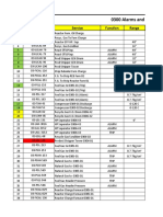 0300 Alarms and Trips: S.No. Tag No. Service Function Range