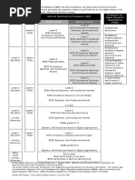 National Qualifications Framework (NQF) Key Skills Nvqs Original Levels Revised Levels # Framework For Higher Education Qualifications (FHEQ)