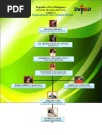 Organizational Chart of Deped Officials: Division of Lanao Del Norte Region X