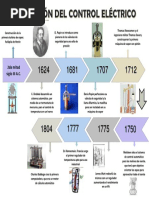 Linea de Tiempo Del Control Eléctrico