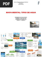 Mapa Mental Tipos de Agua