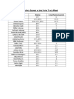 All Time Girls Points Scored at The State Track Meet