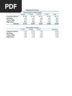 Relecloud Airlines: Annual Sales (In Thousands)