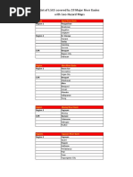 List of LGUS Covered by 18 Major River Basins With Geo-Hazard Maps