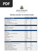 Protein Content of Common Foods: Meats, Poultry, and Fish