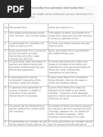 Distinction Between Partnership Firm and Hindu Joint Family Firm - YR